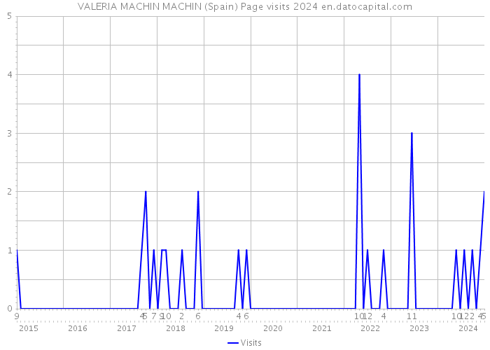 VALERIA MACHIN MACHIN (Spain) Page visits 2024 