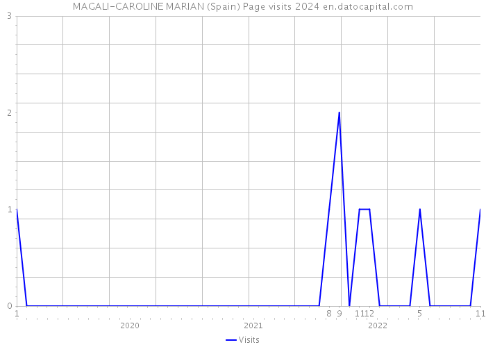 MAGALI-CAROLINE MARIAN (Spain) Page visits 2024 