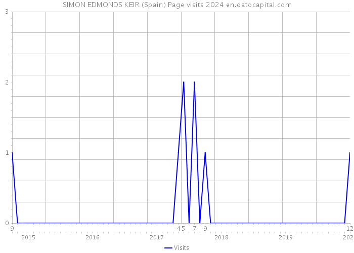 SIMON EDMONDS KEIR (Spain) Page visits 2024 