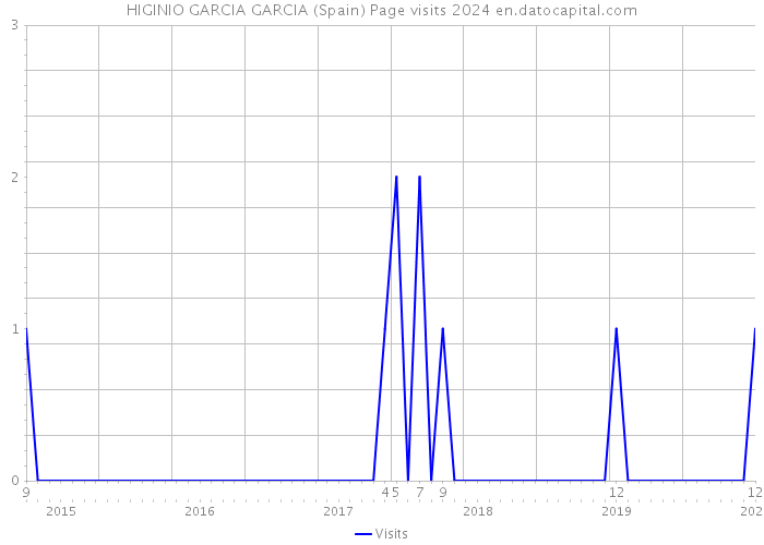 HIGINIO GARCIA GARCIA (Spain) Page visits 2024 