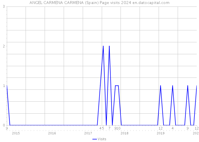 ANGEL CARMENA CARMENA (Spain) Page visits 2024 