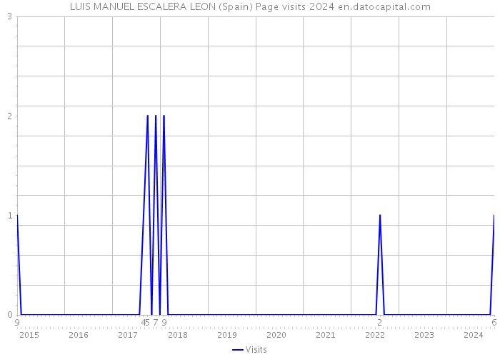 LUIS MANUEL ESCALERA LEON (Spain) Page visits 2024 