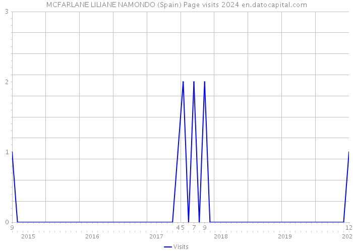 MCFARLANE LILIANE NAMONDO (Spain) Page visits 2024 
