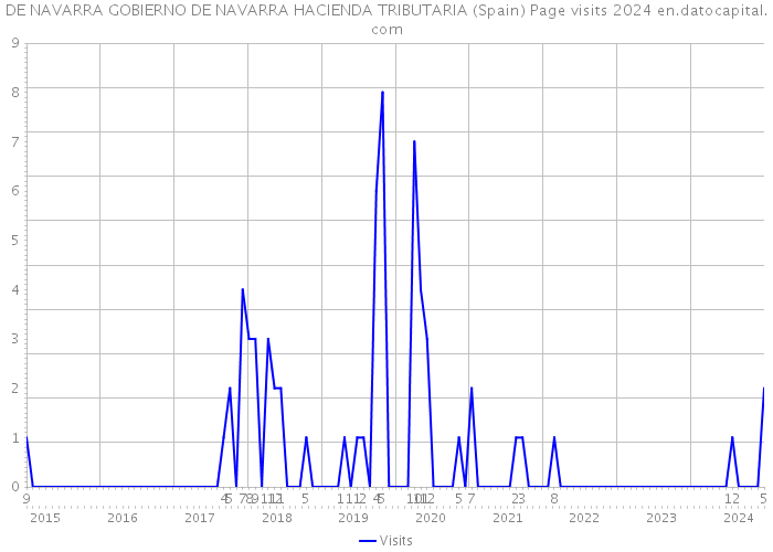 DE NAVARRA GOBIERNO DE NAVARRA HACIENDA TRIBUTARIA (Spain) Page visits 2024 