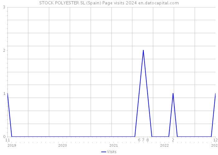 STOCK POLYESTER SL (Spain) Page visits 2024 