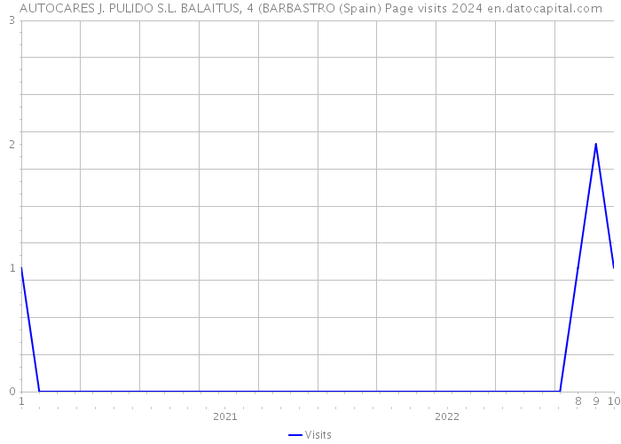 AUTOCARES J. PULIDO S.L. BALAITUS, 4 (BARBASTRO (Spain) Page visits 2024 