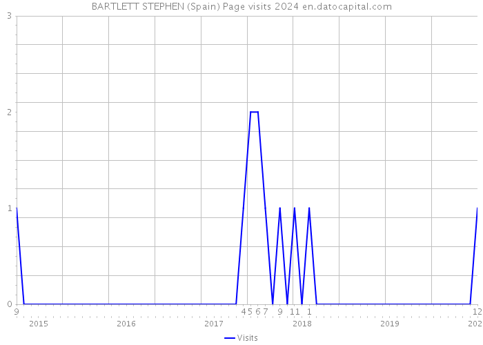 BARTLETT STEPHEN (Spain) Page visits 2024 