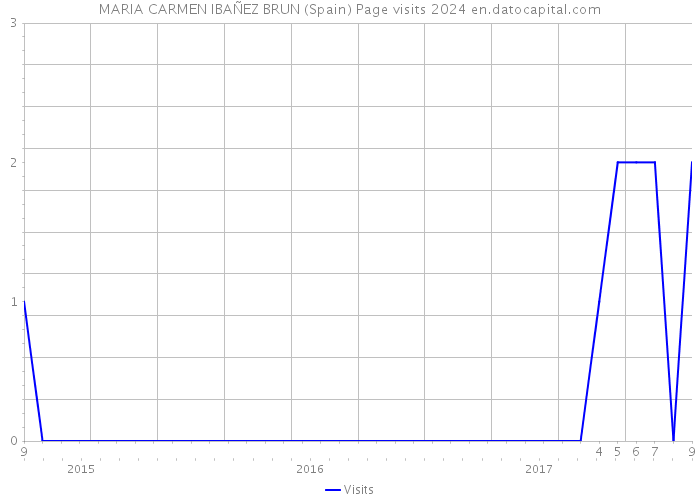 MARIA CARMEN IBAÑEZ BRUN (Spain) Page visits 2024 