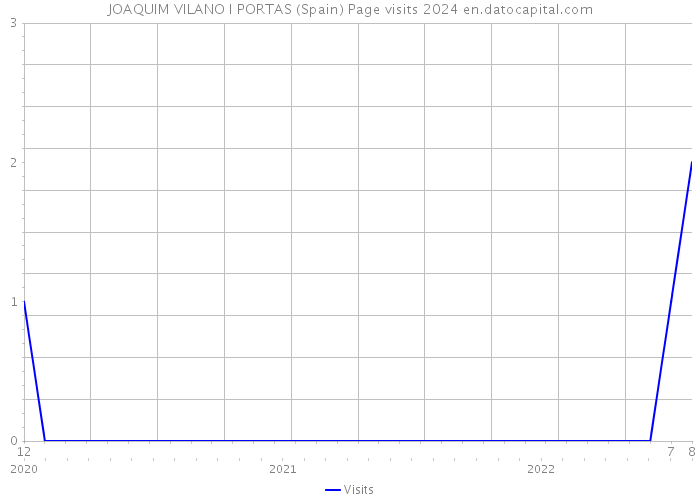 JOAQUIM VILANO I PORTAS (Spain) Page visits 2024 
