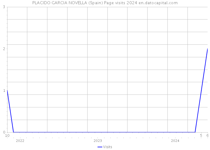 PLACIDO GARCIA NOVELLA (Spain) Page visits 2024 