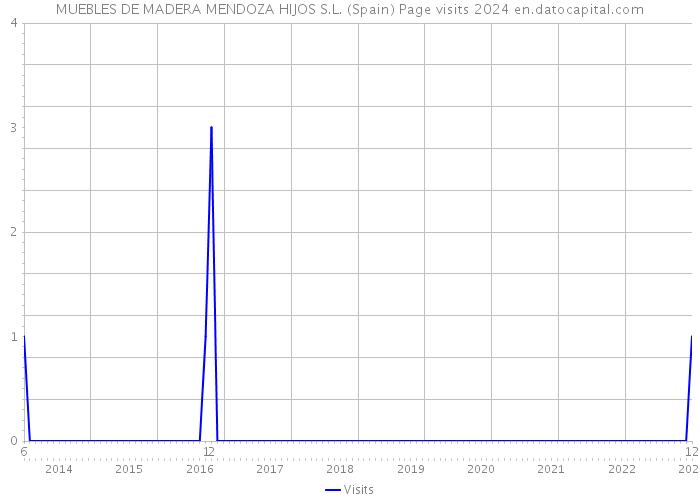 MUEBLES DE MADERA MENDOZA HIJOS S.L. (Spain) Page visits 2024 