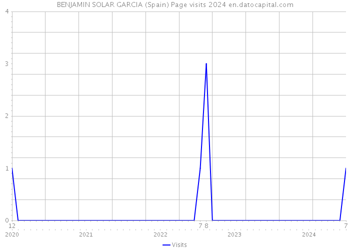 BENJAMIN SOLAR GARCIA (Spain) Page visits 2024 