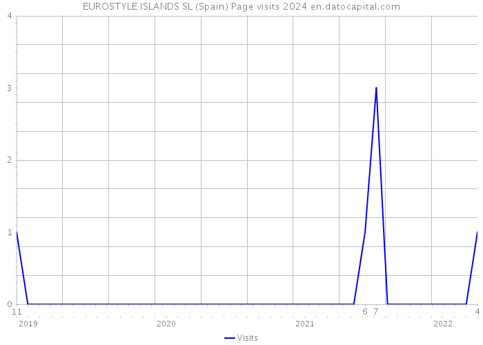 EUROSTYLE ISLANDS SL (Spain) Page visits 2024 