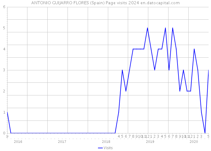 ANTONIO GUIJARRO FLORES (Spain) Page visits 2024 