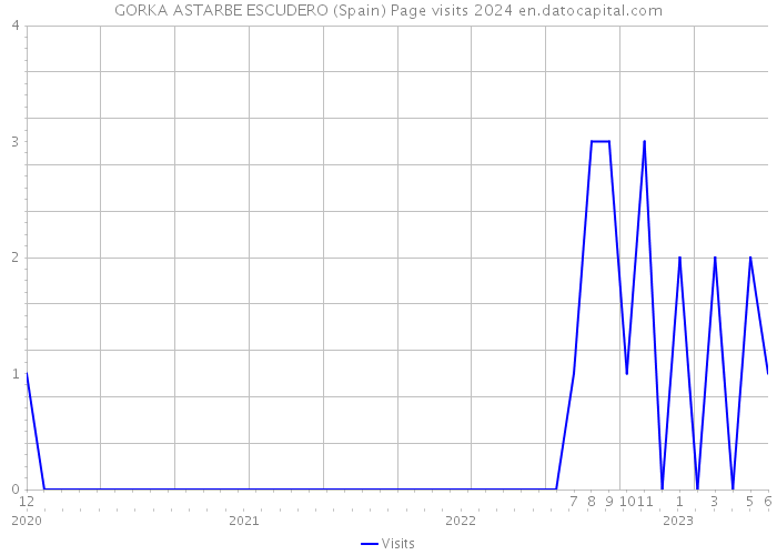 GORKA ASTARBE ESCUDERO (Spain) Page visits 2024 