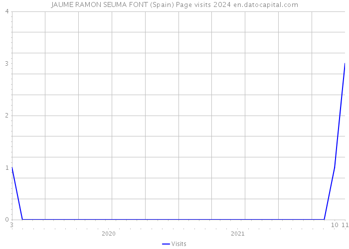 JAUME RAMON SEUMA FONT (Spain) Page visits 2024 