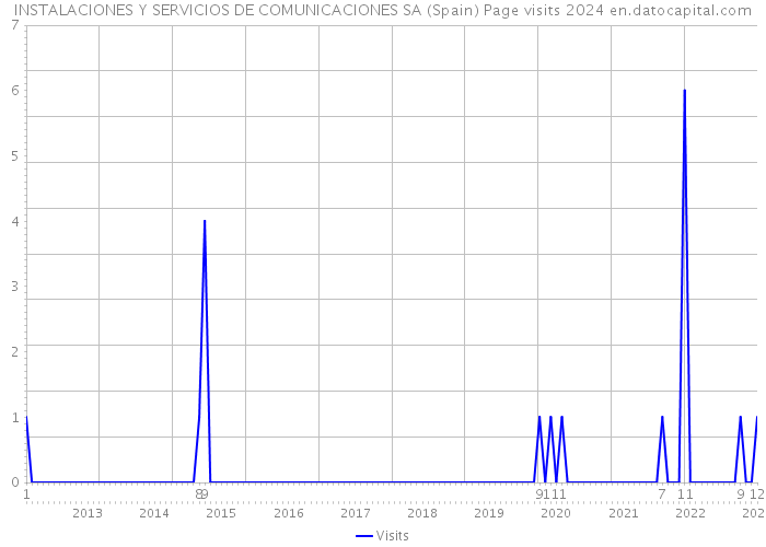 INSTALACIONES Y SERVICIOS DE COMUNICACIONES SA (Spain) Page visits 2024 