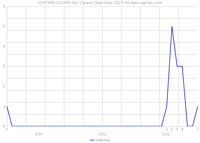 OXFORD CIGARS SLU (Spain) Searches 2024 