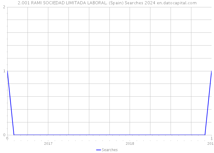 2.001 RAMI SOCIEDAD LIMITADA LABORAL. (Spain) Searches 2024 