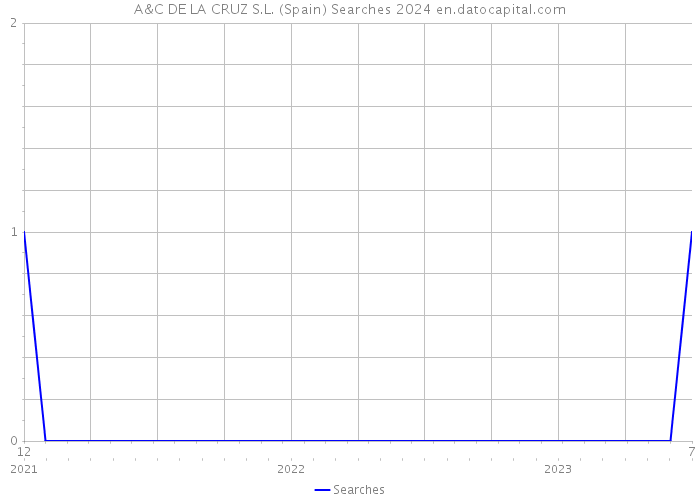 A&C DE LA CRUZ S.L. (Spain) Searches 2024 