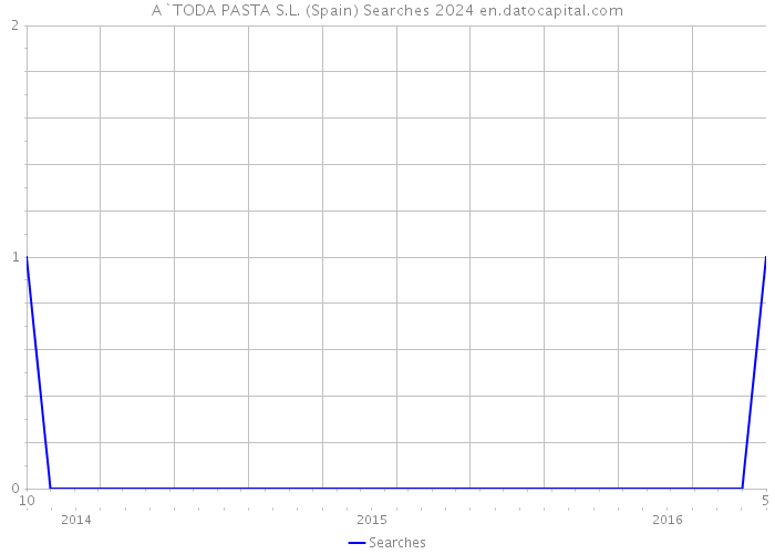 A`TODA PASTA S.L. (Spain) Searches 2024 