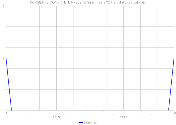 AGRIBEN, S COOP C LTDA (Spain) Searches 2024 