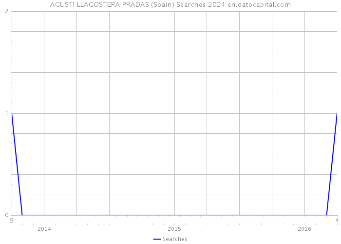AGUSTI LLAGOSTERA PRADAS (Spain) Searches 2024 