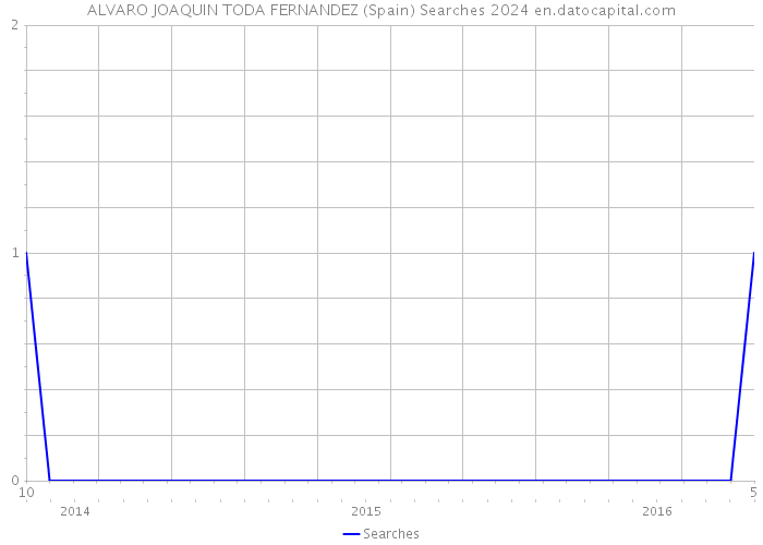 ALVARO JOAQUIN TODA FERNANDEZ (Spain) Searches 2024 