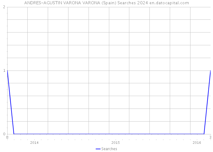 ANDRES-AGUSTIN VARONA VARONA (Spain) Searches 2024 