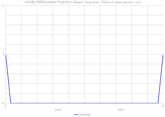 ANGEL PEÑARANDA FAJARDO (Spain) Searches 2024 