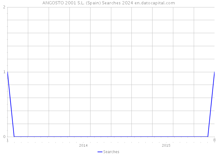 ANGOSTO 2001 S.L. (Spain) Searches 2024 