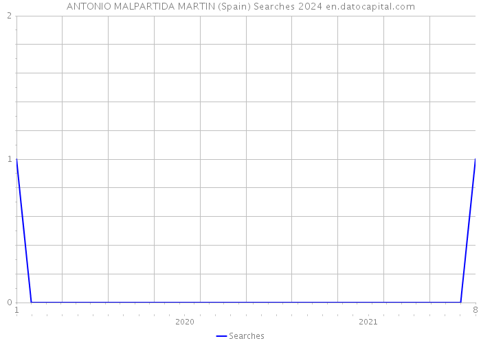 ANTONIO MALPARTIDA MARTIN (Spain) Searches 2024 