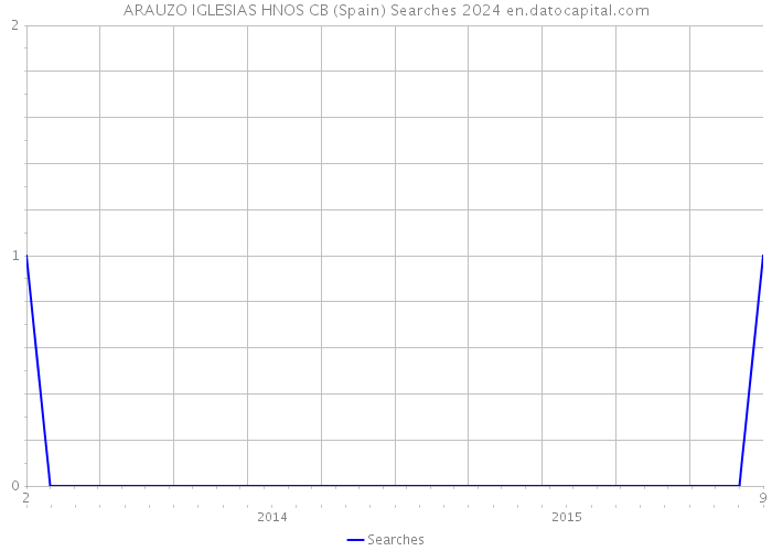 ARAUZO IGLESIAS HNOS CB (Spain) Searches 2024 