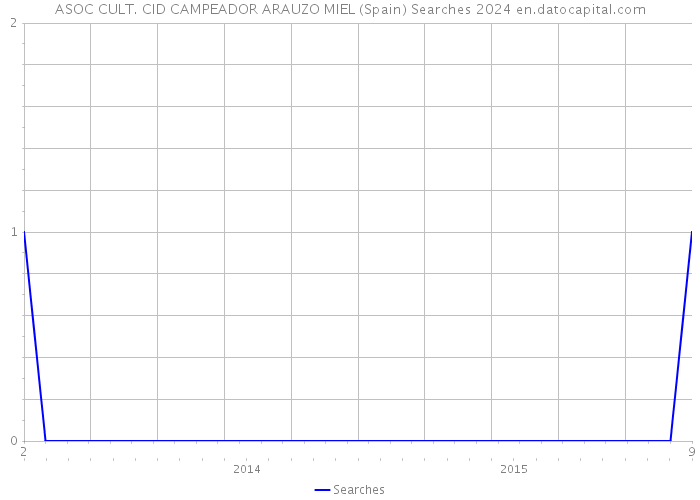 ASOC CULT. CID CAMPEADOR ARAUZO MIEL (Spain) Searches 2024 