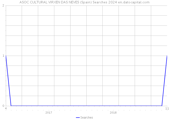 ASOC CULTURAL VIRXEN DAS NEVES (Spain) Searches 2024 