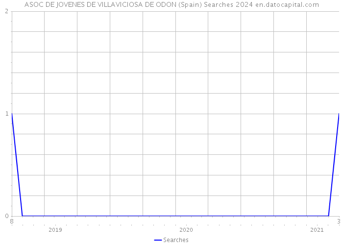ASOC DE JOVENES DE VILLAVICIOSA DE ODON (Spain) Searches 2024 