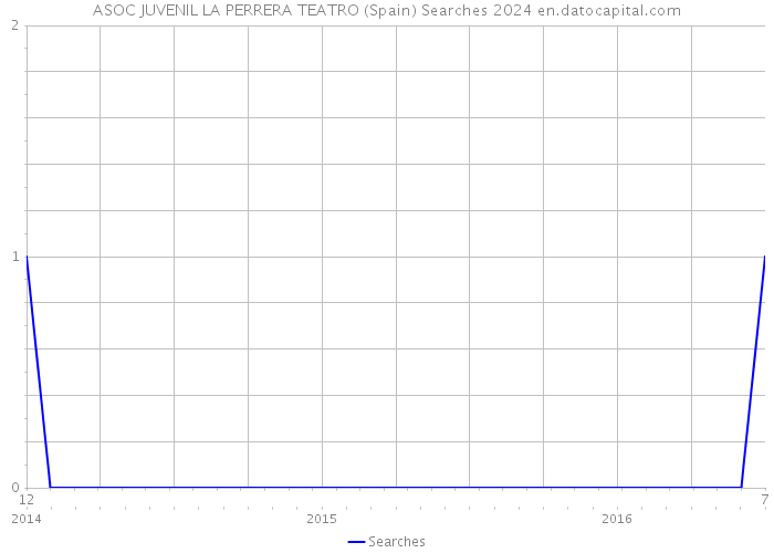 ASOC JUVENIL LA PERRERA TEATRO (Spain) Searches 2024 