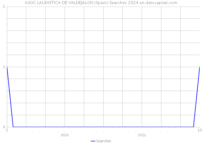 ASOC LAUDISTICA DE VALDEJALON (Spain) Searches 2024 