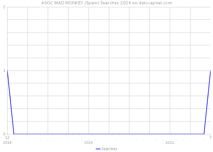 ASOC MAD MONKEY (Spain) Searches 2024 