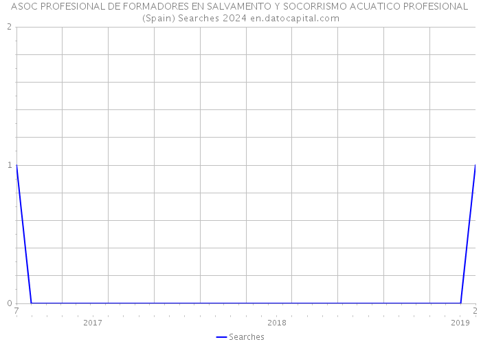 ASOC PROFESIONAL DE FORMADORES EN SALVAMENTO Y SOCORRISMO ACUATICO PROFESIONAL (Spain) Searches 2024 