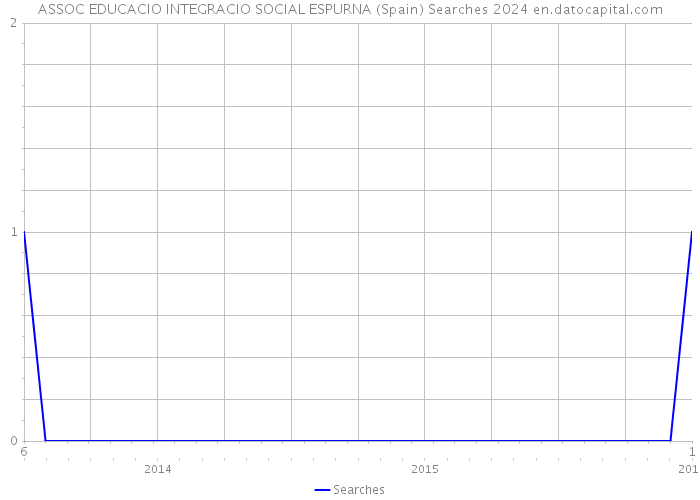ASSOC EDUCACIO INTEGRACIO SOCIAL ESPURNA (Spain) Searches 2024 
