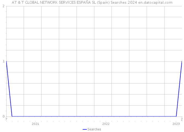 AT & T GLOBAL NETWORK SERVICES ESPAÑA SL (Spain) Searches 2024 