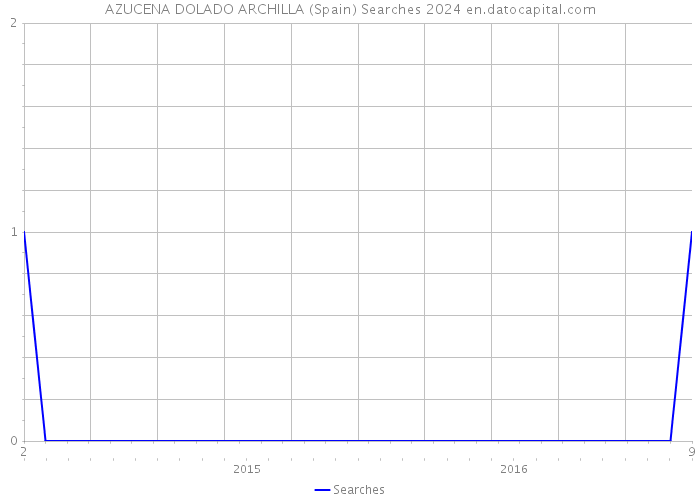 AZUCENA DOLADO ARCHILLA (Spain) Searches 2024 