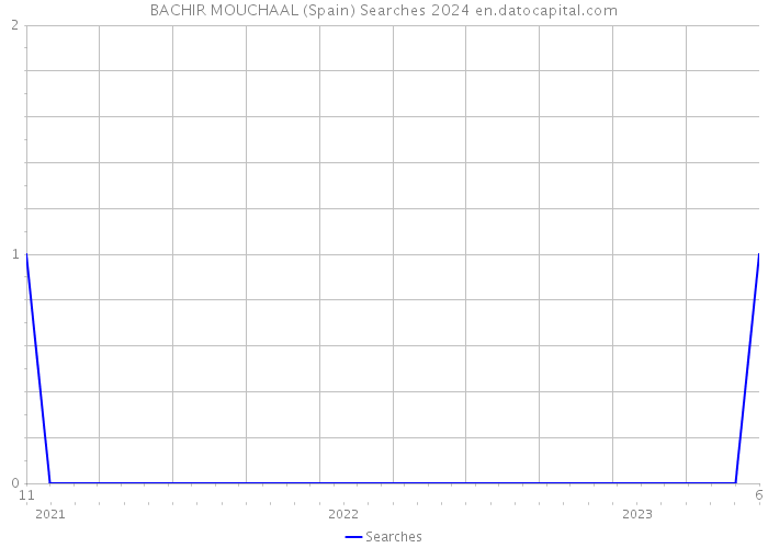 BACHIR MOUCHAAL (Spain) Searches 2024 