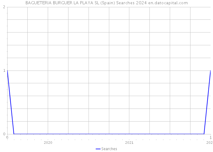 BAGUETERIA BURGUER LA PLAYA SL (Spain) Searches 2024 