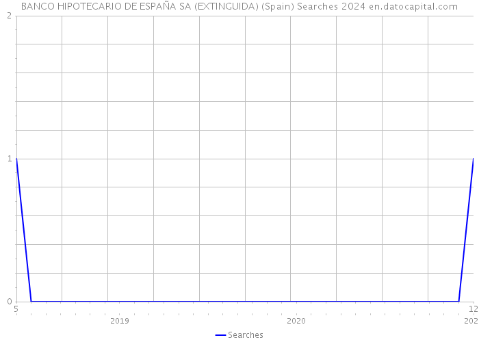 BANCO HIPOTECARIO DE ESPAÑA SA (EXTINGUIDA) (Spain) Searches 2024 