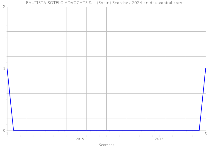 BAUTISTA SOTELO ADVOCATS S.L. (Spain) Searches 2024 