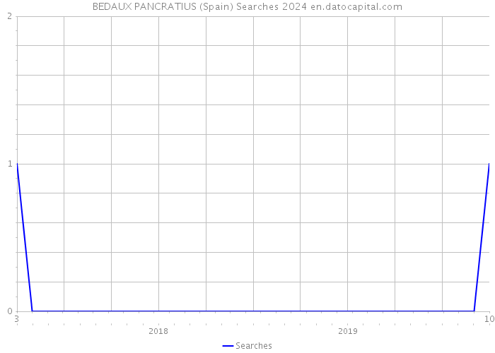 BEDAUX PANCRATIUS (Spain) Searches 2024 
