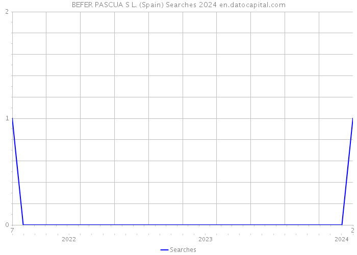 BEFER PASCUA S L. (Spain) Searches 2024 