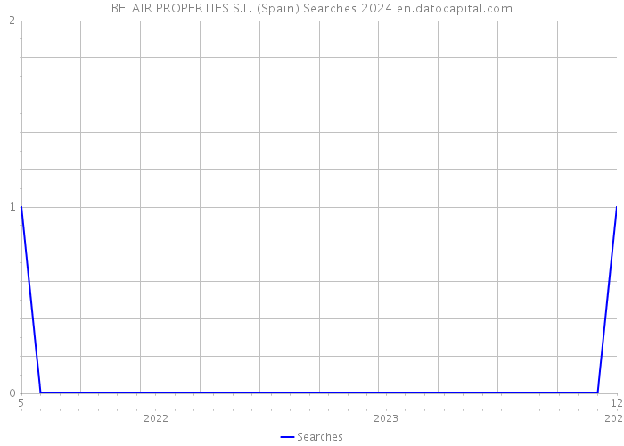 BELAIR PROPERTIES S.L. (Spain) Searches 2024 